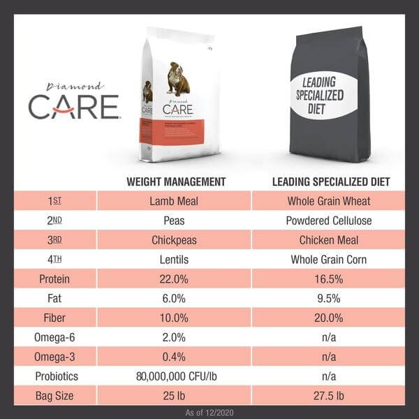 DIAMOND CARE WEIGHT MANAGEMENT FORMULA FOR ADULT DOGS - Whiskers Nation