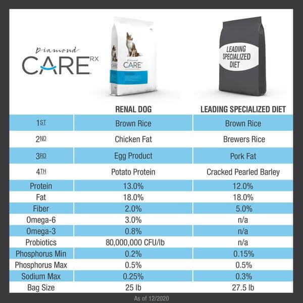 DIAMOND CARE RX RENAL FORMULA FOR ADULT DOGS-Diamond-Whiskers Nation